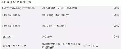 印尼一體化不銹鋼的優(yōu)勢，主要體現(xiàn)在兩個方面，一個是印尼鎳礦資源的豐富，導致鎳鐵成本較低；另外一個是印尼能源豐富，自備電廠現(xiàn)金成本較低。