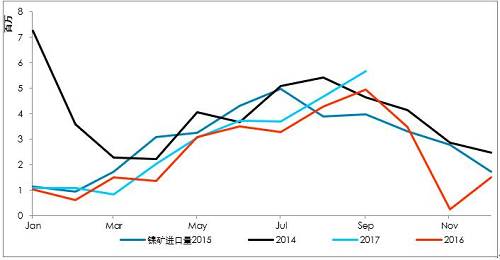 9月初以來，港口庫存增加折算為2萬金屬噸左右，也僅是三個星期的鎳鐵產量。因為印尼出口政策，國內企業在雨季之前沒有備庫存。