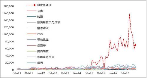 詳細梳理印尼可能的投放鎳鐵產能情況來看，2017年是鎳鐵投放的關鍵年份，而根據10月份的情況，德龍在印尼的初期項目已經投入生產，并且已經運回國內，后續產能繼續建設，另外，德龍在印尼不銹鋼項目也提上日程因產量比較大，因此后續鎳鐵產能或繼續擴大。青山二期不銹鋼已經投產，鎳鐵產量將對應增加，整體上，印尼鎳鐵高峰已經來臨。
