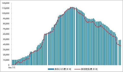 不銹鋼300系自高位回落9萬噸/月，抵消了印尼不銹鋼一期的影響8.9萬噸左右。